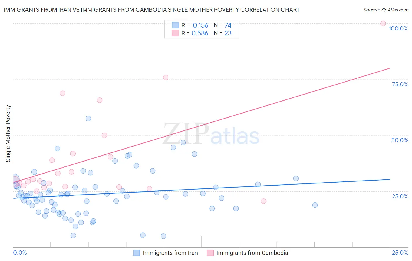 Immigrants from Iran vs Immigrants from Cambodia Single Mother Poverty