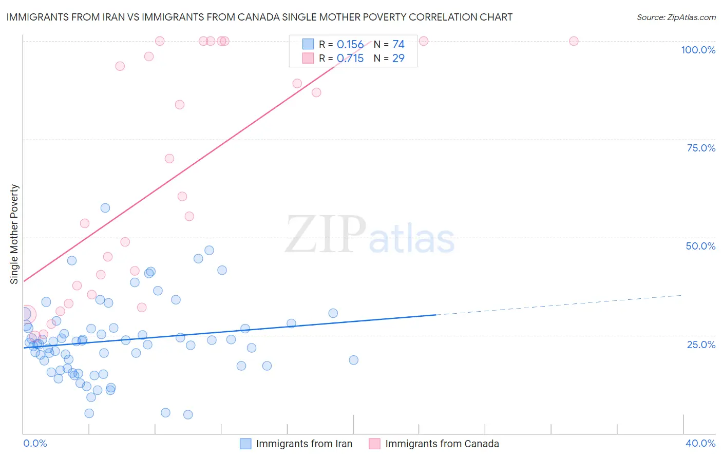 Immigrants from Iran vs Immigrants from Canada Single Mother Poverty