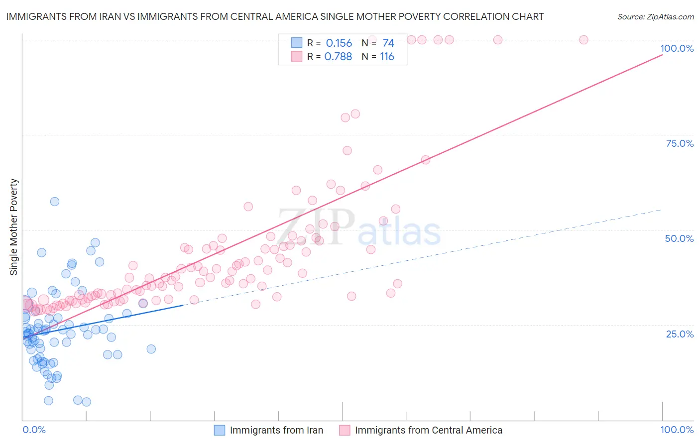 Immigrants from Iran vs Immigrants from Central America Single Mother Poverty