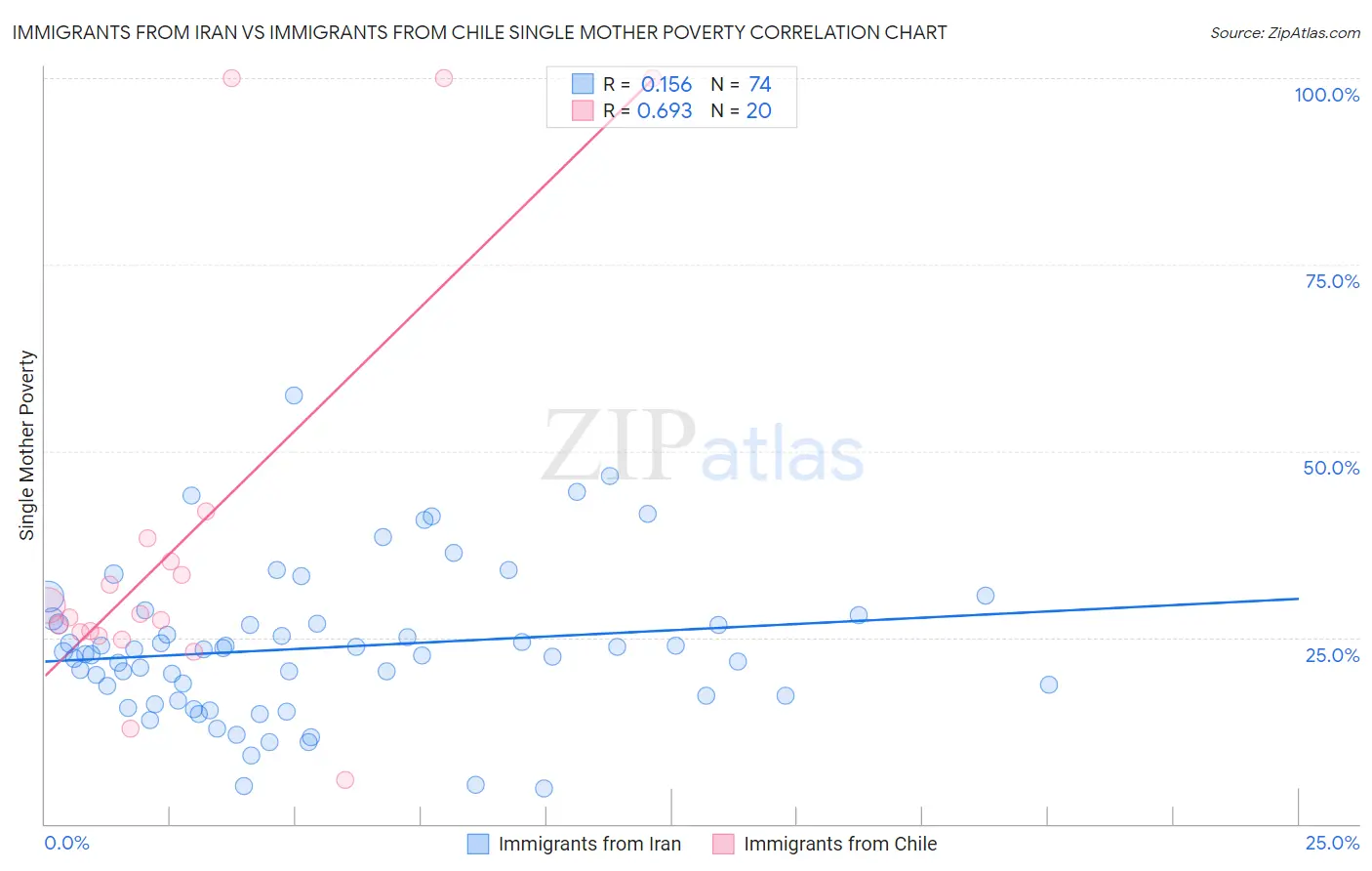 Immigrants from Iran vs Immigrants from Chile Single Mother Poverty