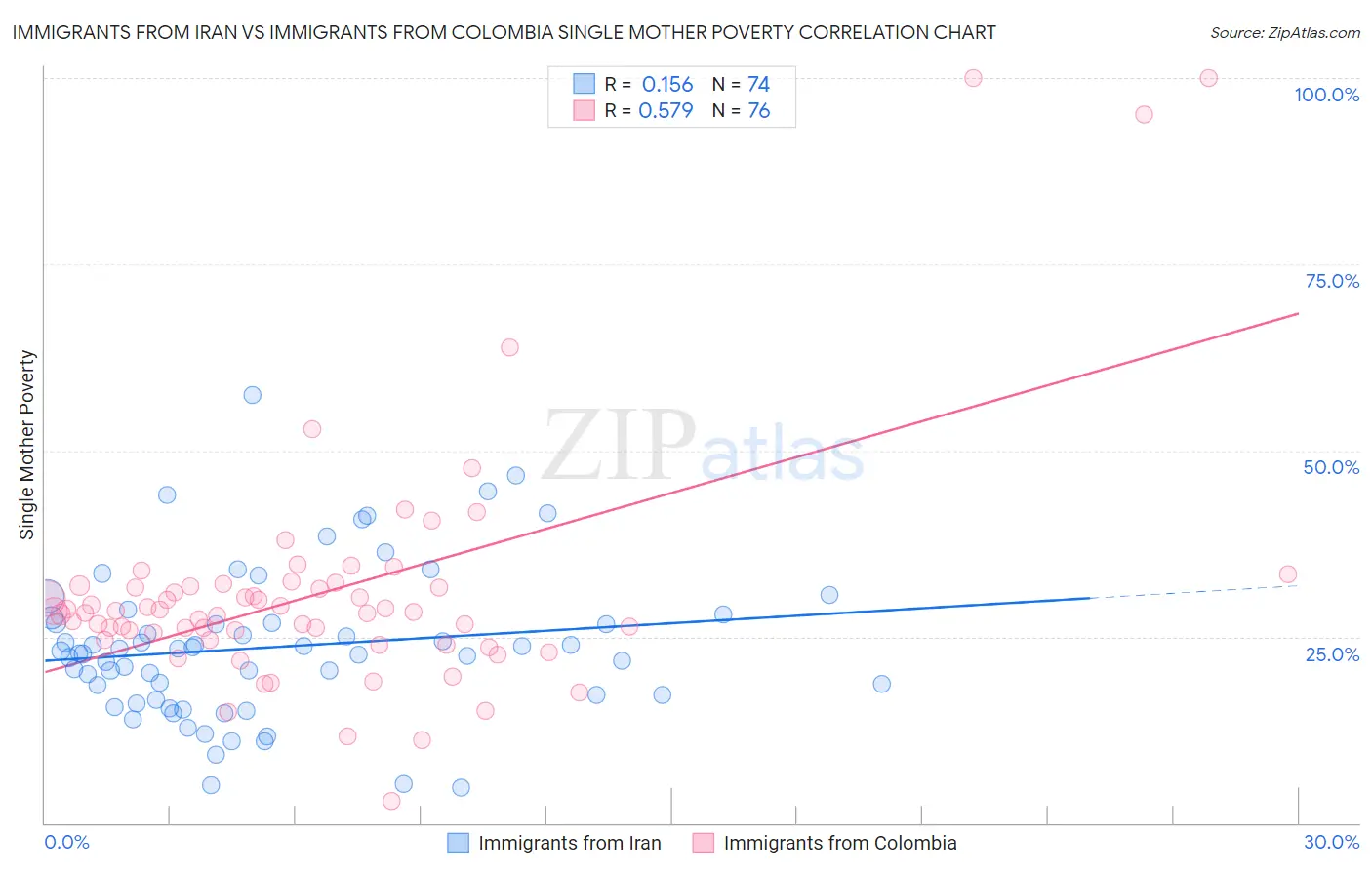 Immigrants from Iran vs Immigrants from Colombia Single Mother Poverty