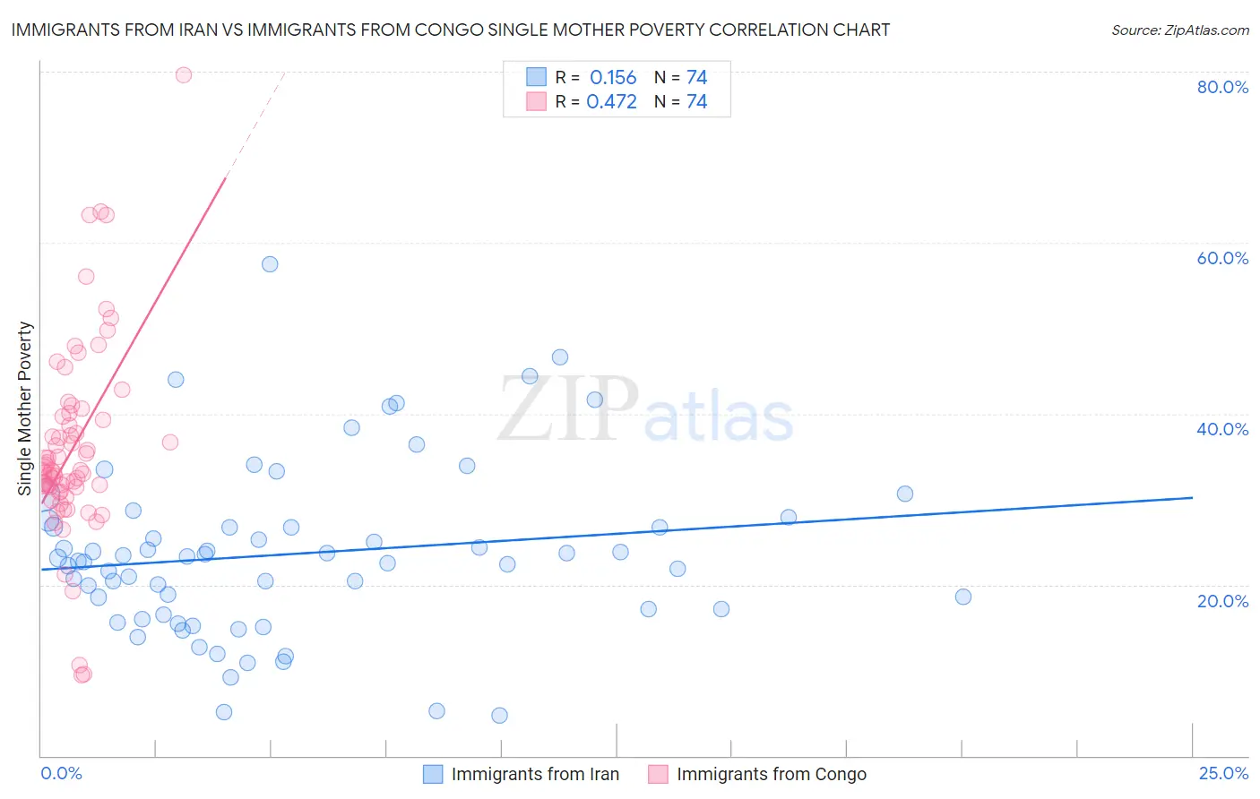 Immigrants from Iran vs Immigrants from Congo Single Mother Poverty