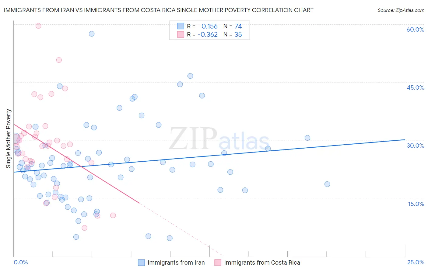 Immigrants from Iran vs Immigrants from Costa Rica Single Mother Poverty