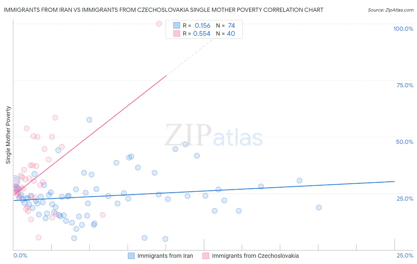 Immigrants from Iran vs Immigrants from Czechoslovakia Single Mother Poverty