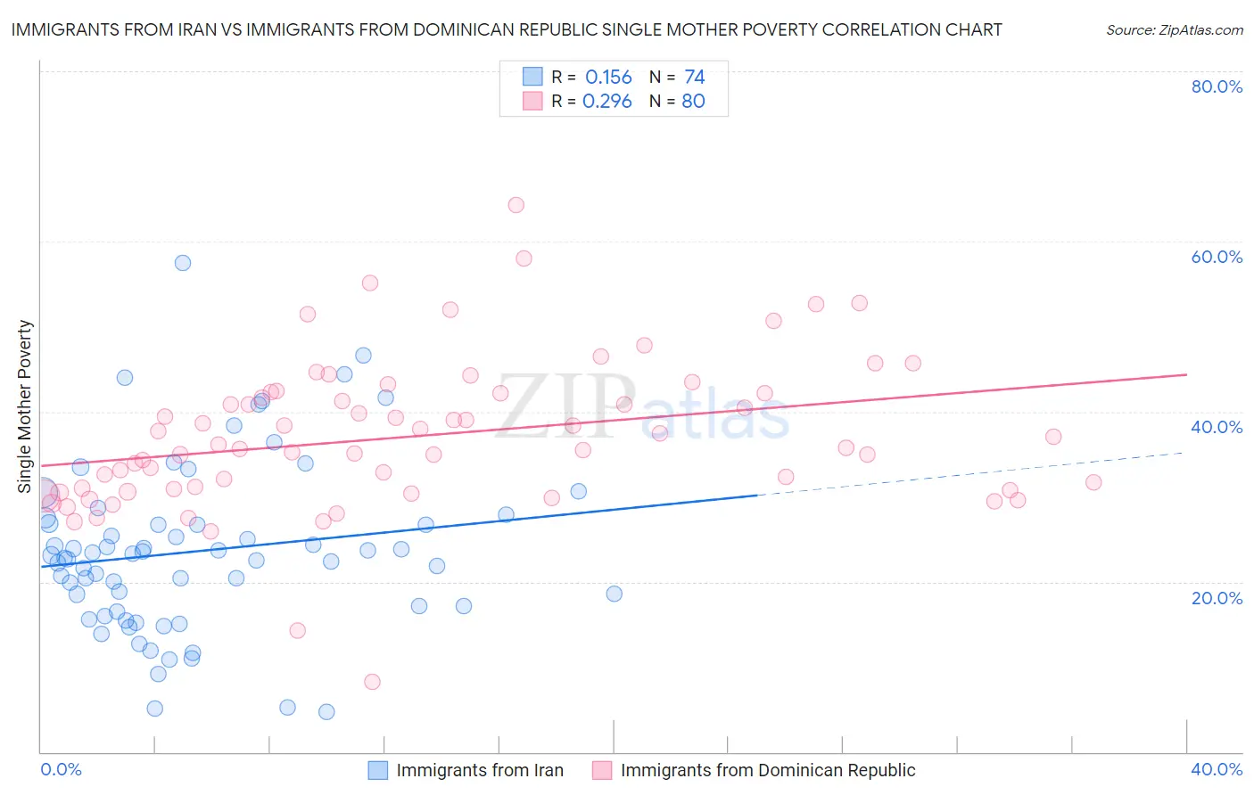 Immigrants from Iran vs Immigrants from Dominican Republic Single Mother Poverty