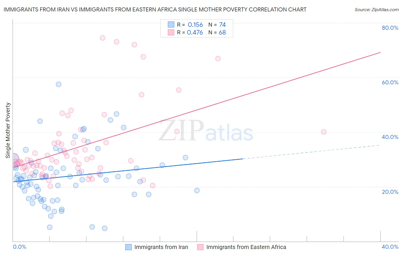 Immigrants from Iran vs Immigrants from Eastern Africa Single Mother Poverty