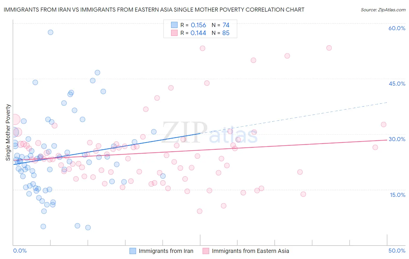 Immigrants from Iran vs Immigrants from Eastern Asia Single Mother Poverty