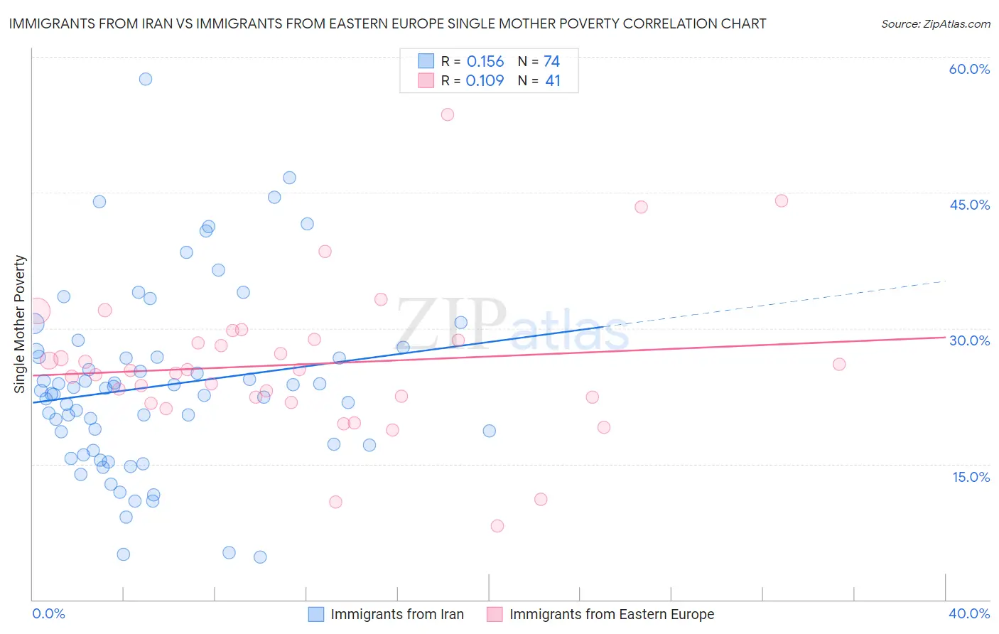 Immigrants from Iran vs Immigrants from Eastern Europe Single Mother Poverty