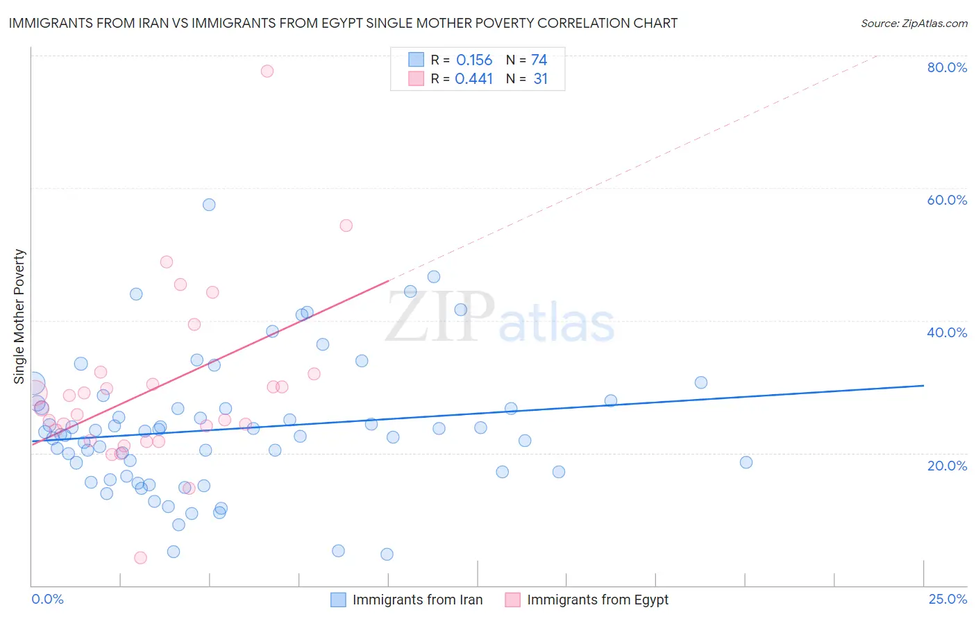 Immigrants from Iran vs Immigrants from Egypt Single Mother Poverty