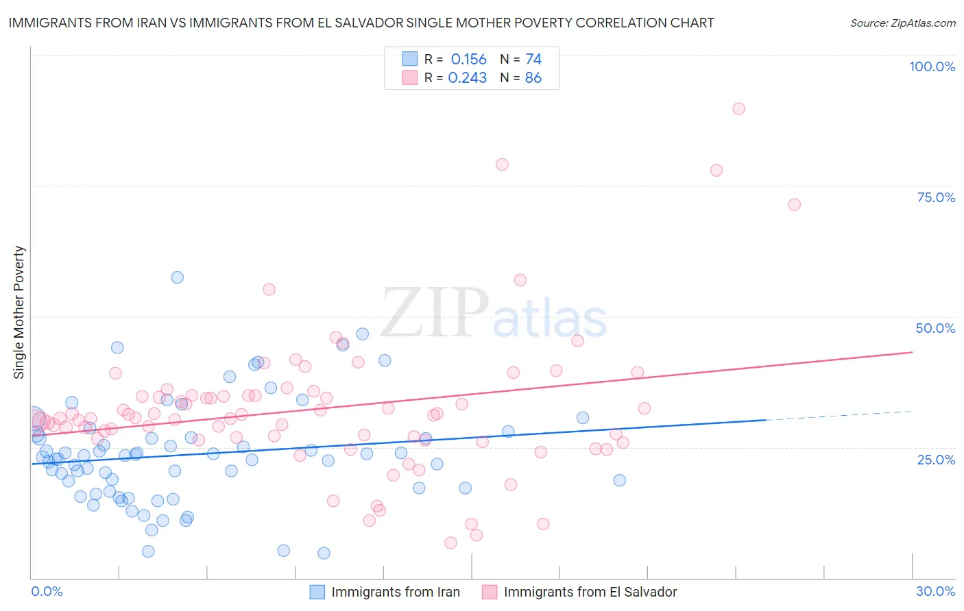 Immigrants from Iran vs Immigrants from El Salvador Single Mother Poverty