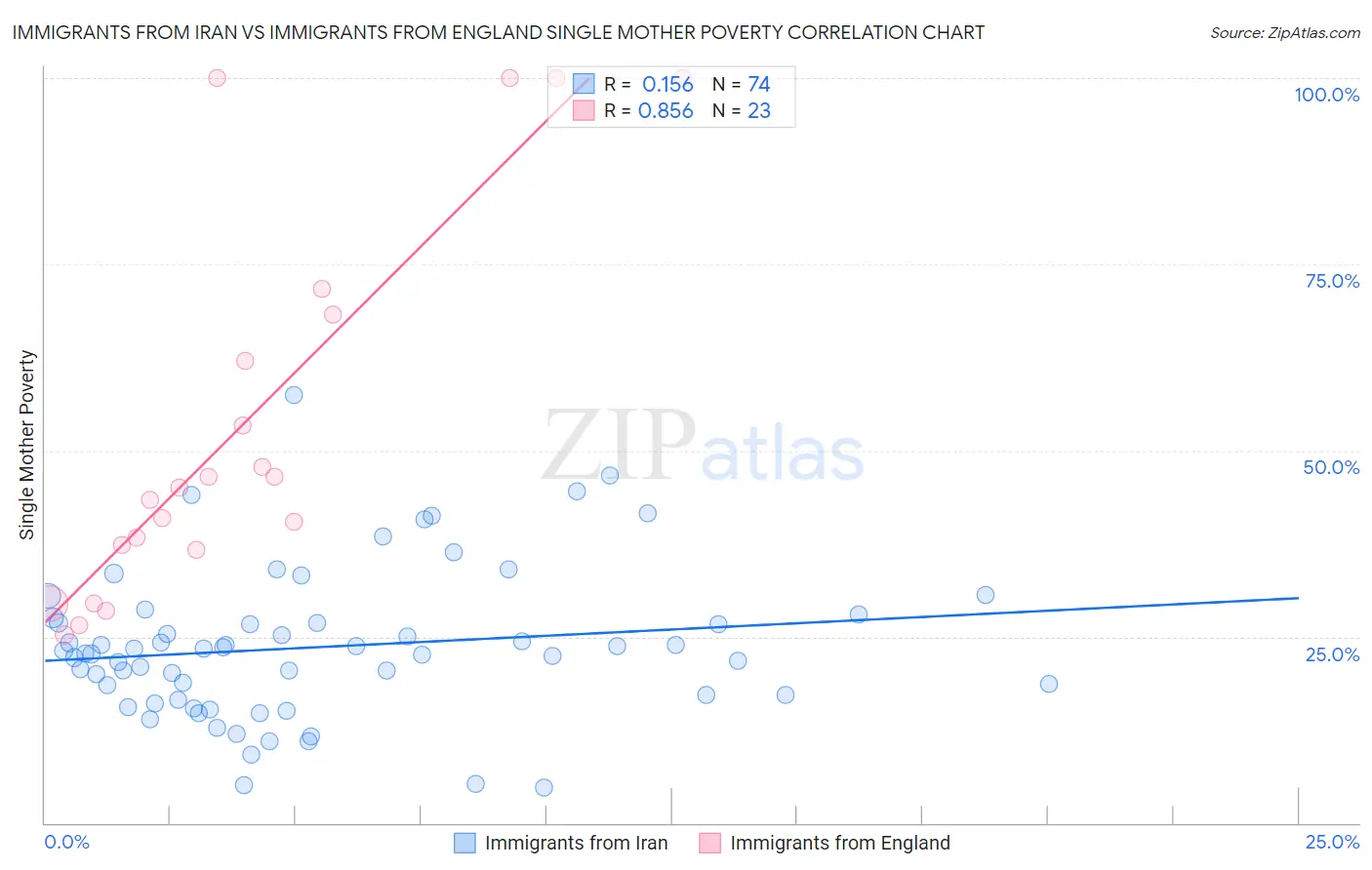 Immigrants from Iran vs Immigrants from England Single Mother Poverty