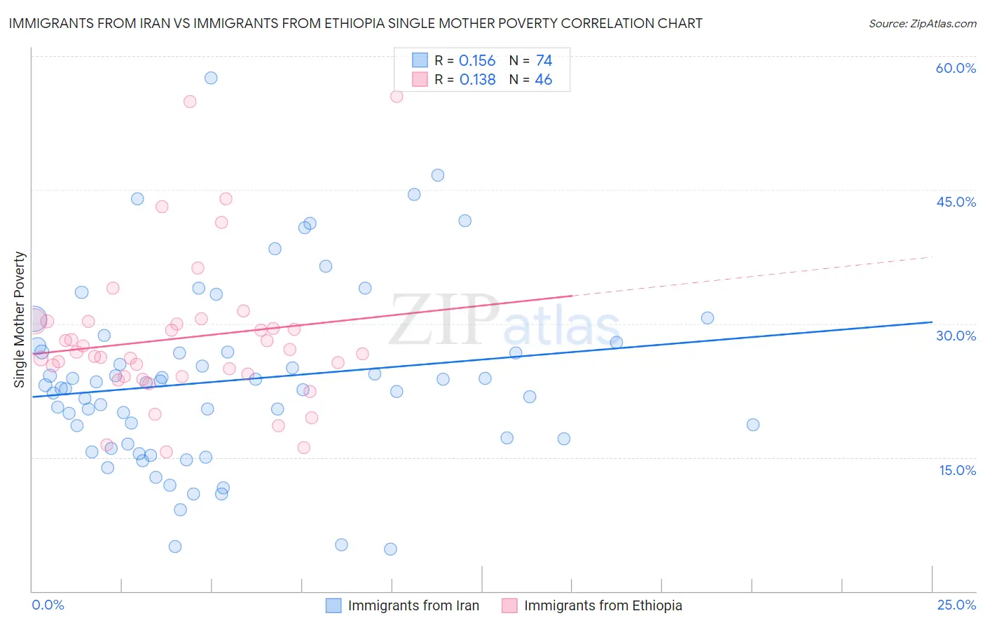 Immigrants from Iran vs Immigrants from Ethiopia Single Mother Poverty