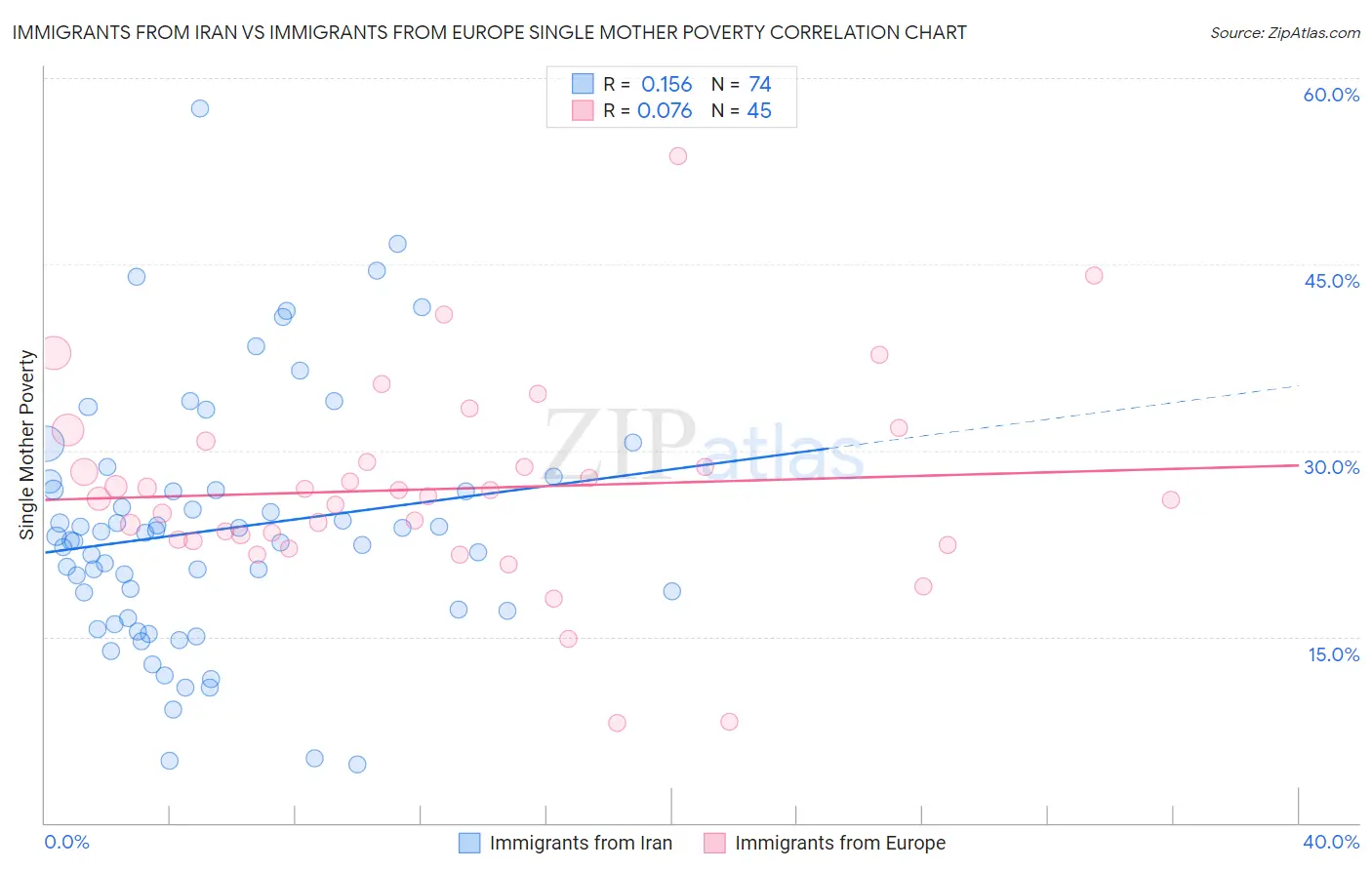 Immigrants from Iran vs Immigrants from Europe Single Mother Poverty