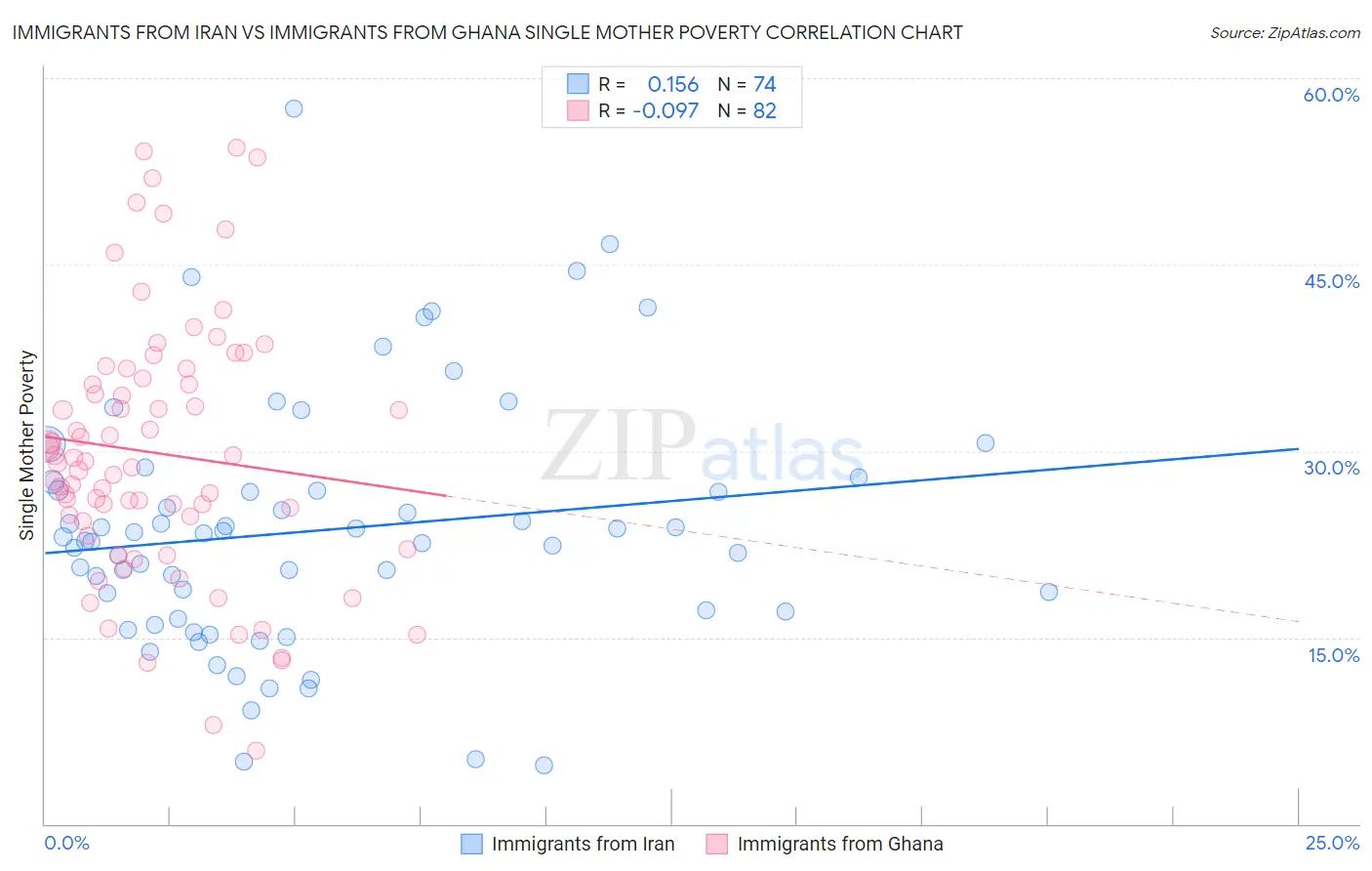 Immigrants from Iran vs Immigrants from Ghana Single Mother Poverty