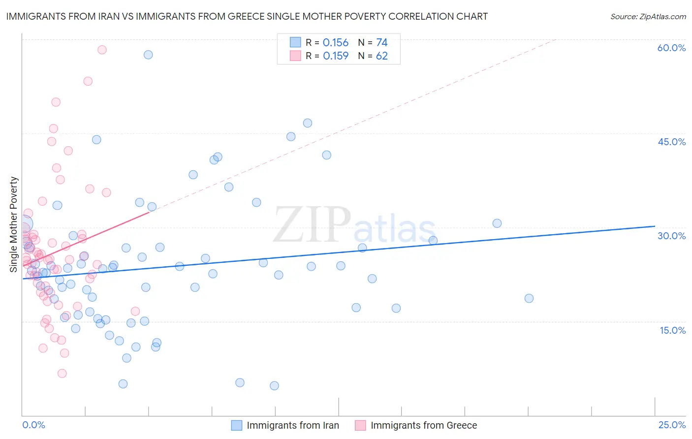 Immigrants from Iran vs Immigrants from Greece Single Mother Poverty