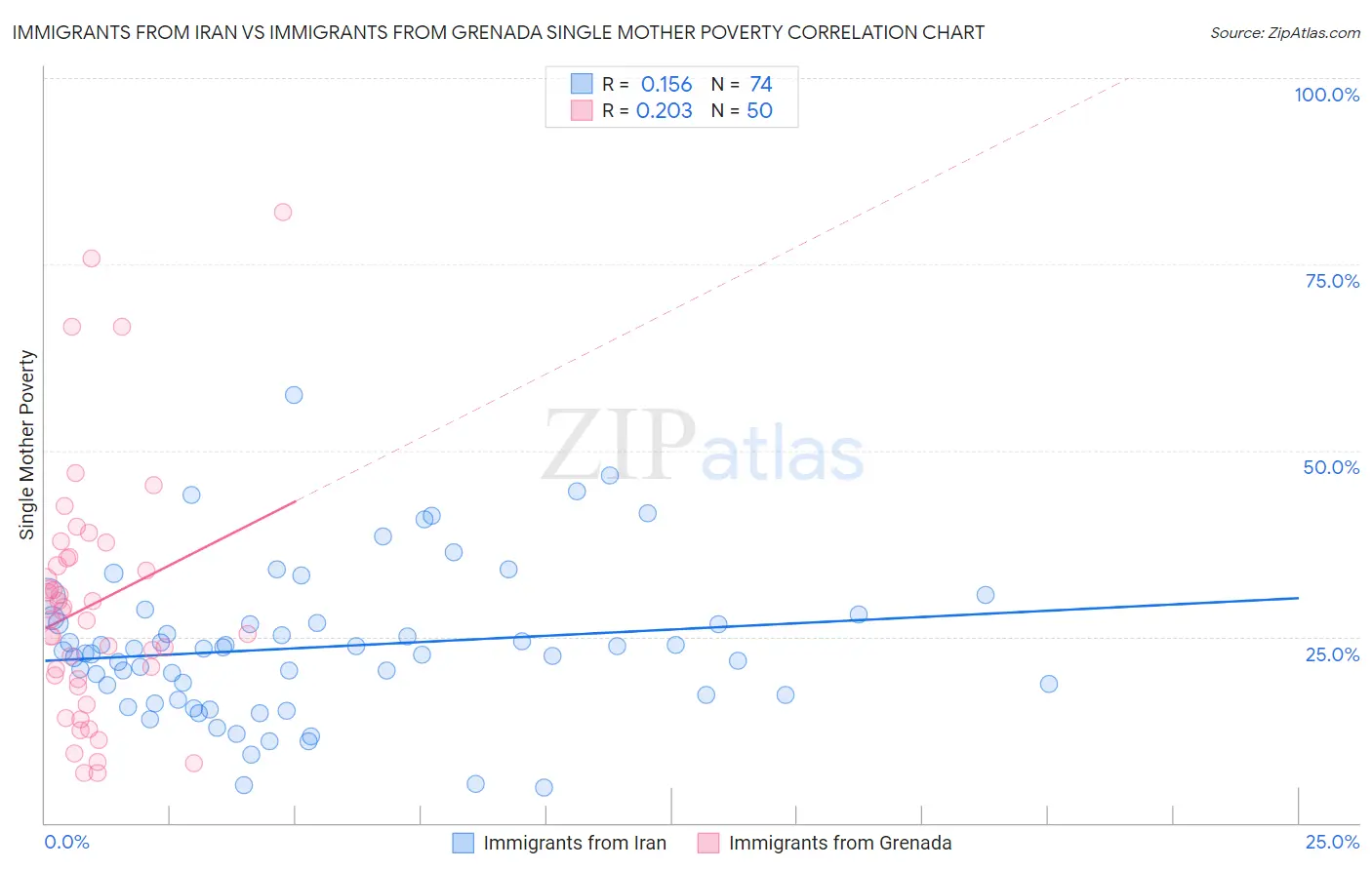 Immigrants from Iran vs Immigrants from Grenada Single Mother Poverty