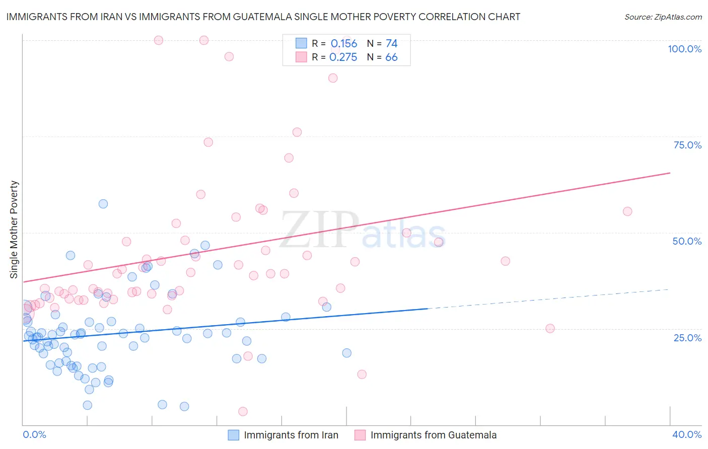 Immigrants from Iran vs Immigrants from Guatemala Single Mother Poverty