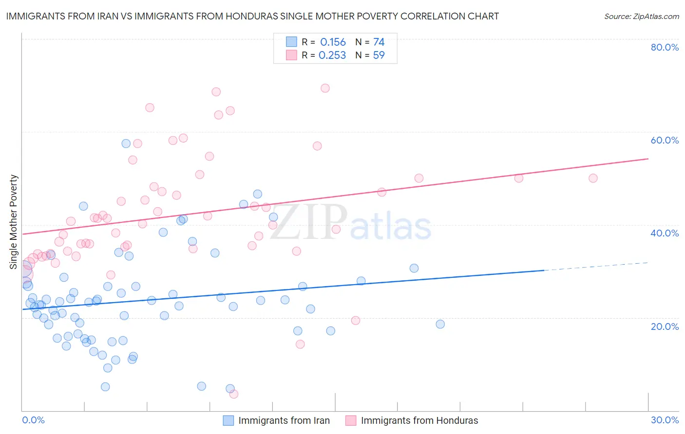 Immigrants from Iran vs Immigrants from Honduras Single Mother Poverty