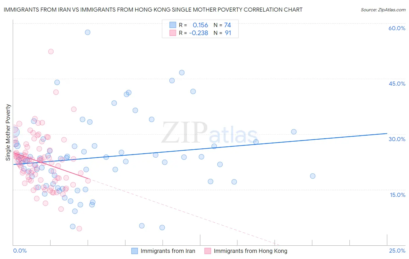 Immigrants from Iran vs Immigrants from Hong Kong Single Mother Poverty
