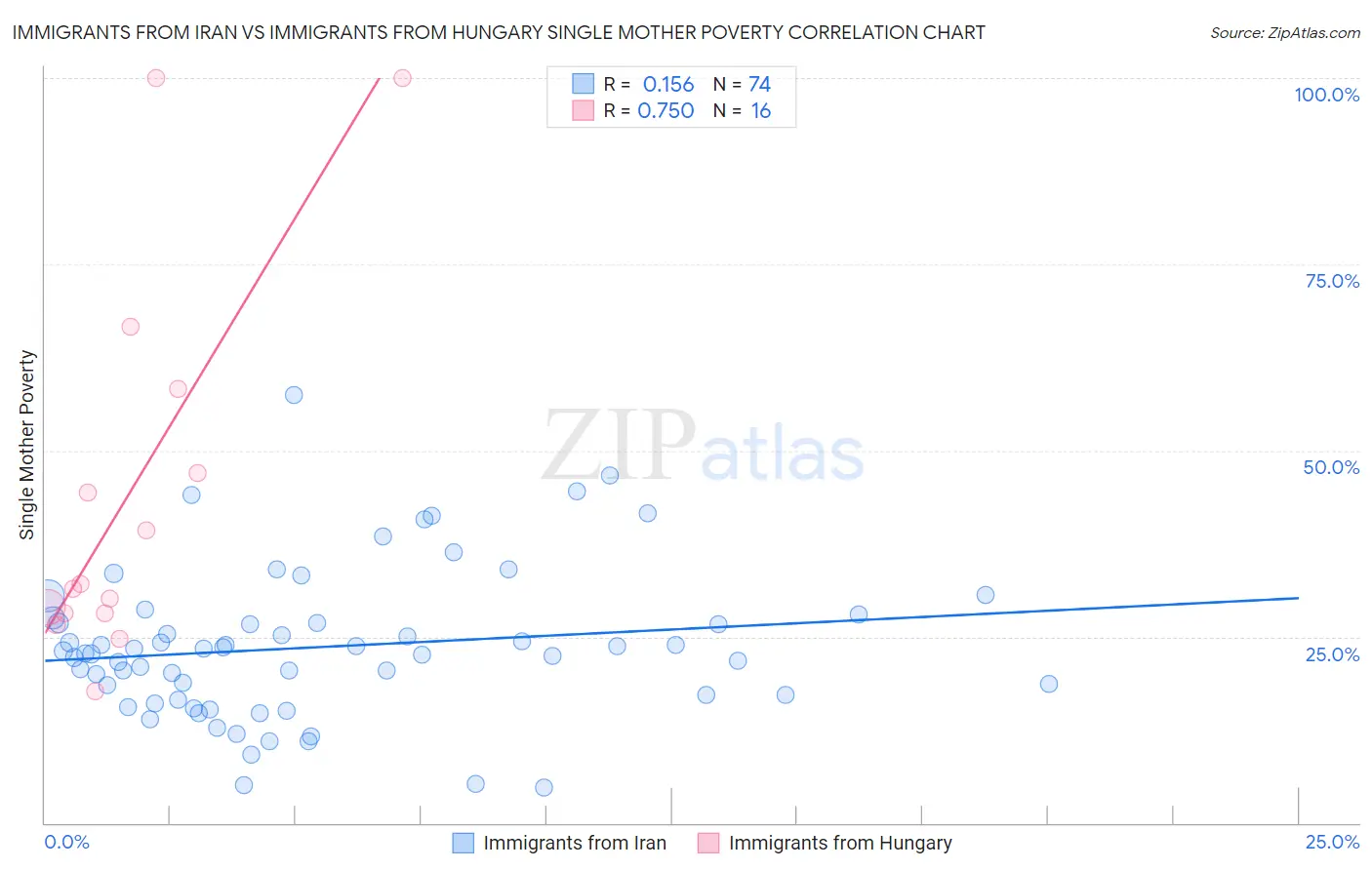 Immigrants from Iran vs Immigrants from Hungary Single Mother Poverty