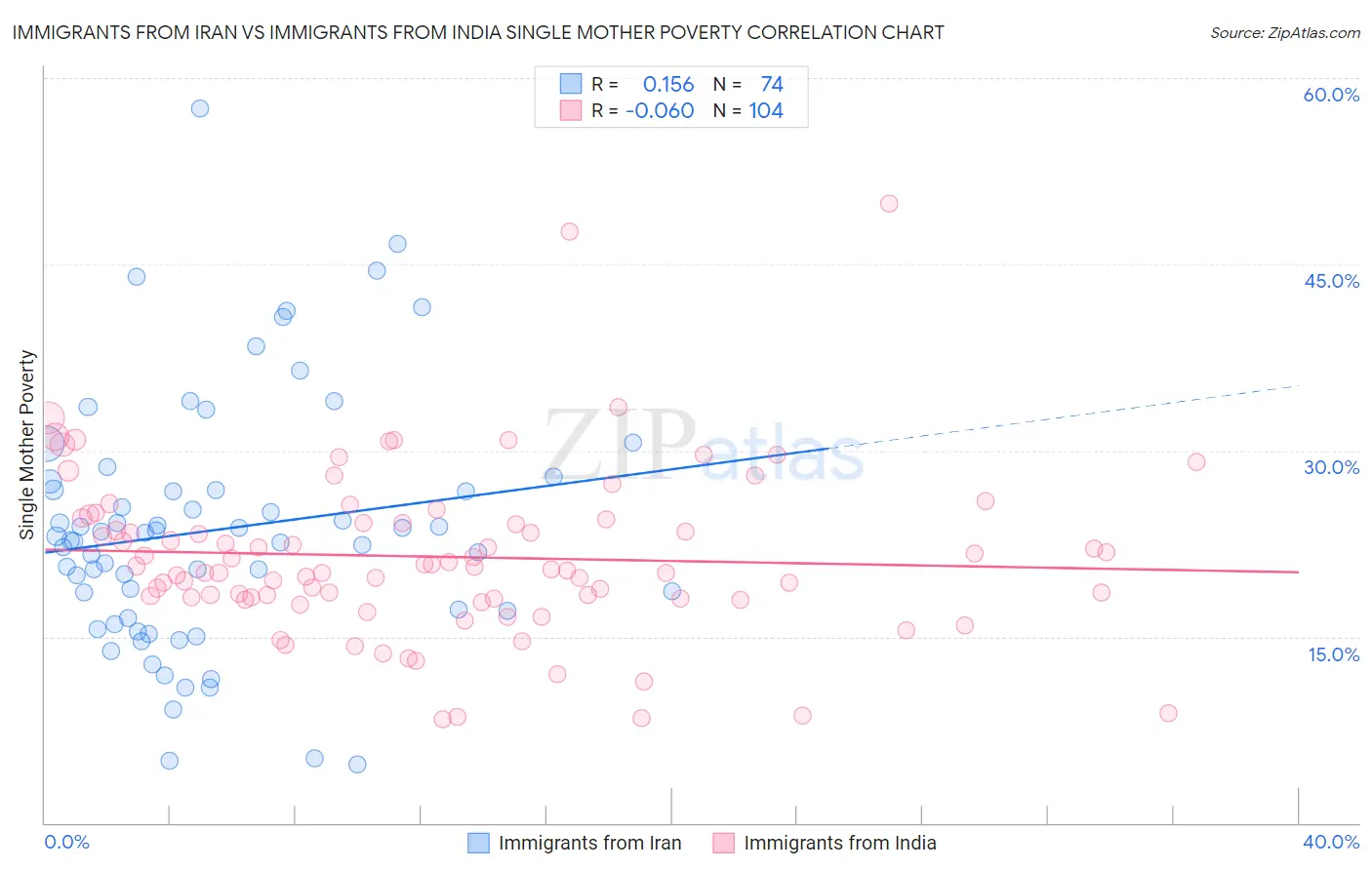 Immigrants from Iran vs Immigrants from India Single Mother Poverty
