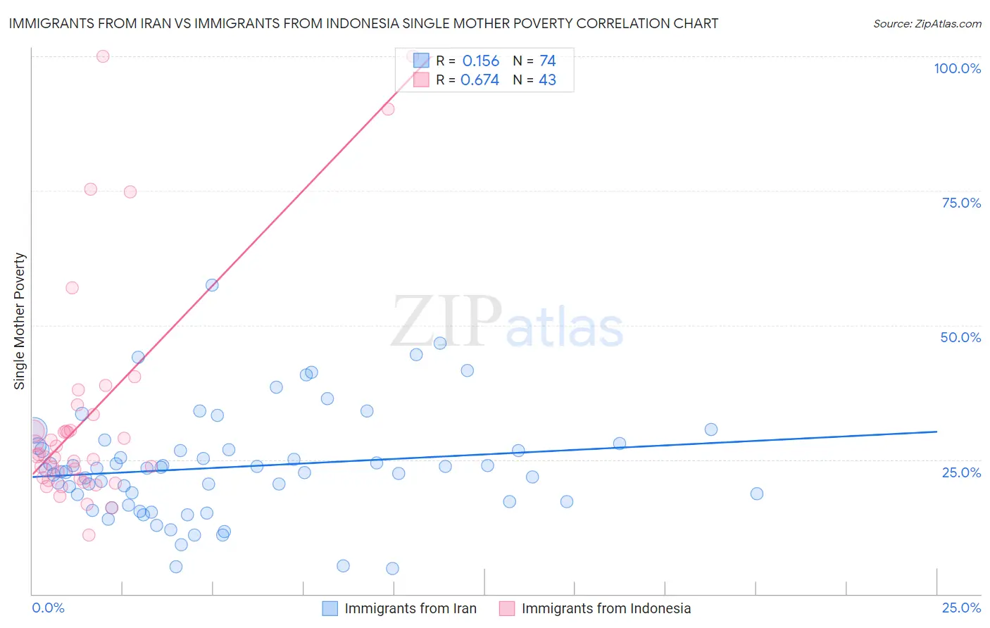 Immigrants from Iran vs Immigrants from Indonesia Single Mother Poverty