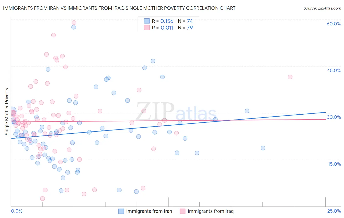 Immigrants from Iran vs Immigrants from Iraq Single Mother Poverty