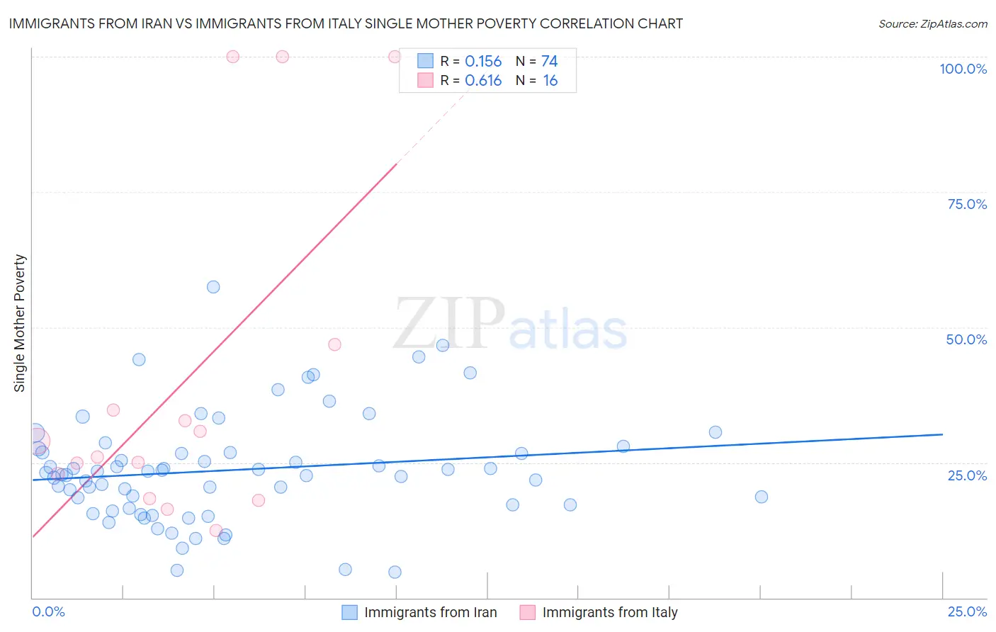 Immigrants from Iran vs Immigrants from Italy Single Mother Poverty