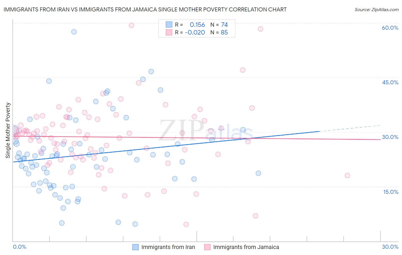 Immigrants from Iran vs Immigrants from Jamaica Single Mother Poverty