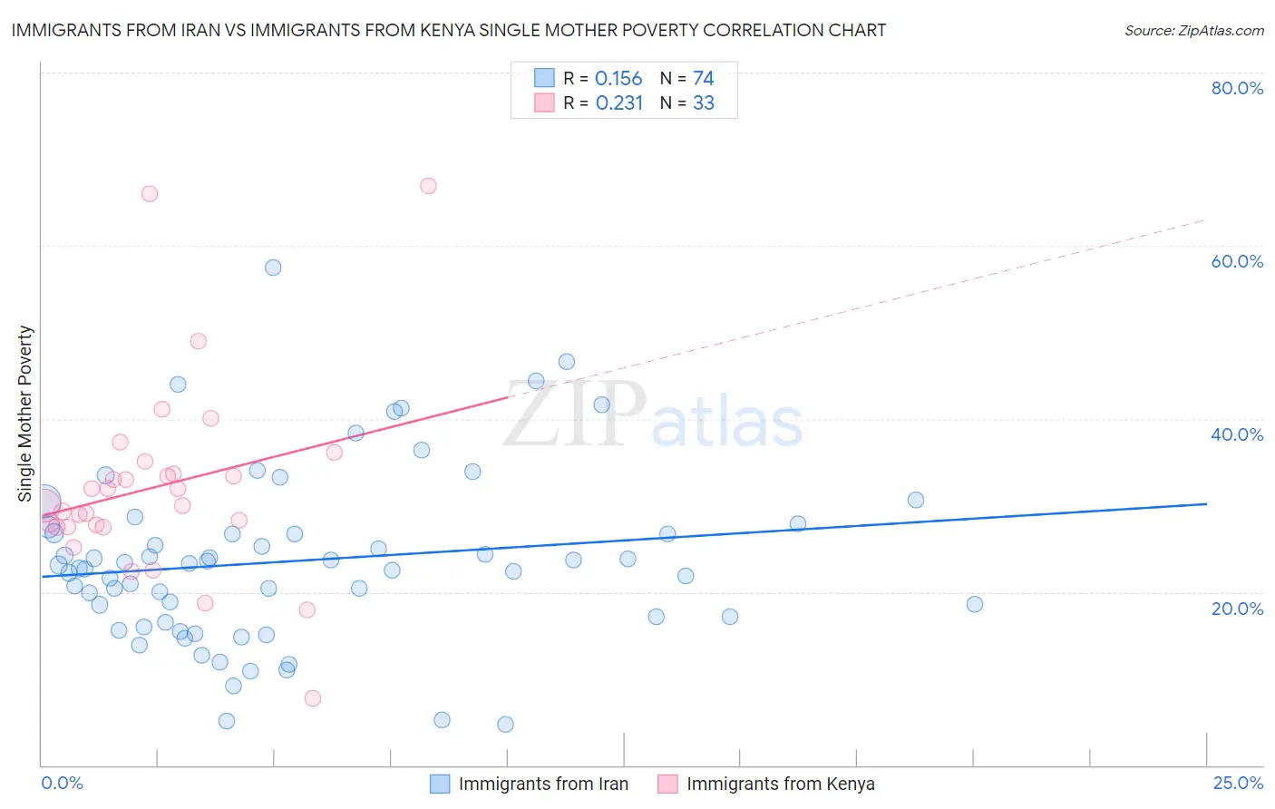 Immigrants from Iran vs Immigrants from Kenya Single Mother Poverty