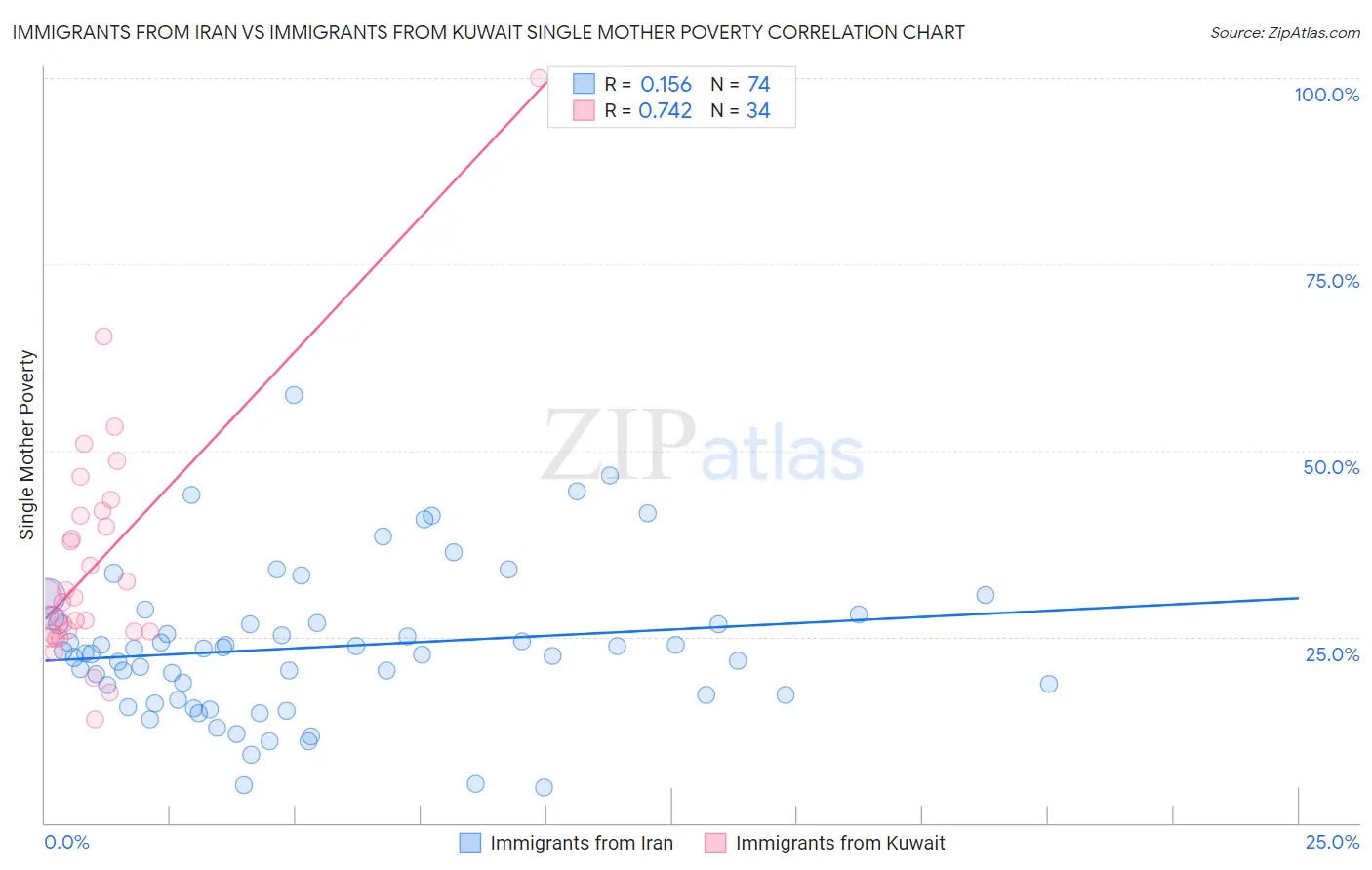 Immigrants from Iran vs Immigrants from Kuwait Single Mother Poverty