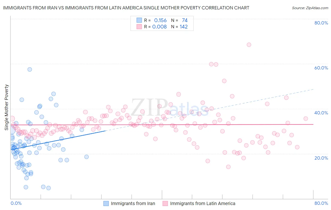 Immigrants from Iran vs Immigrants from Latin America Single Mother Poverty