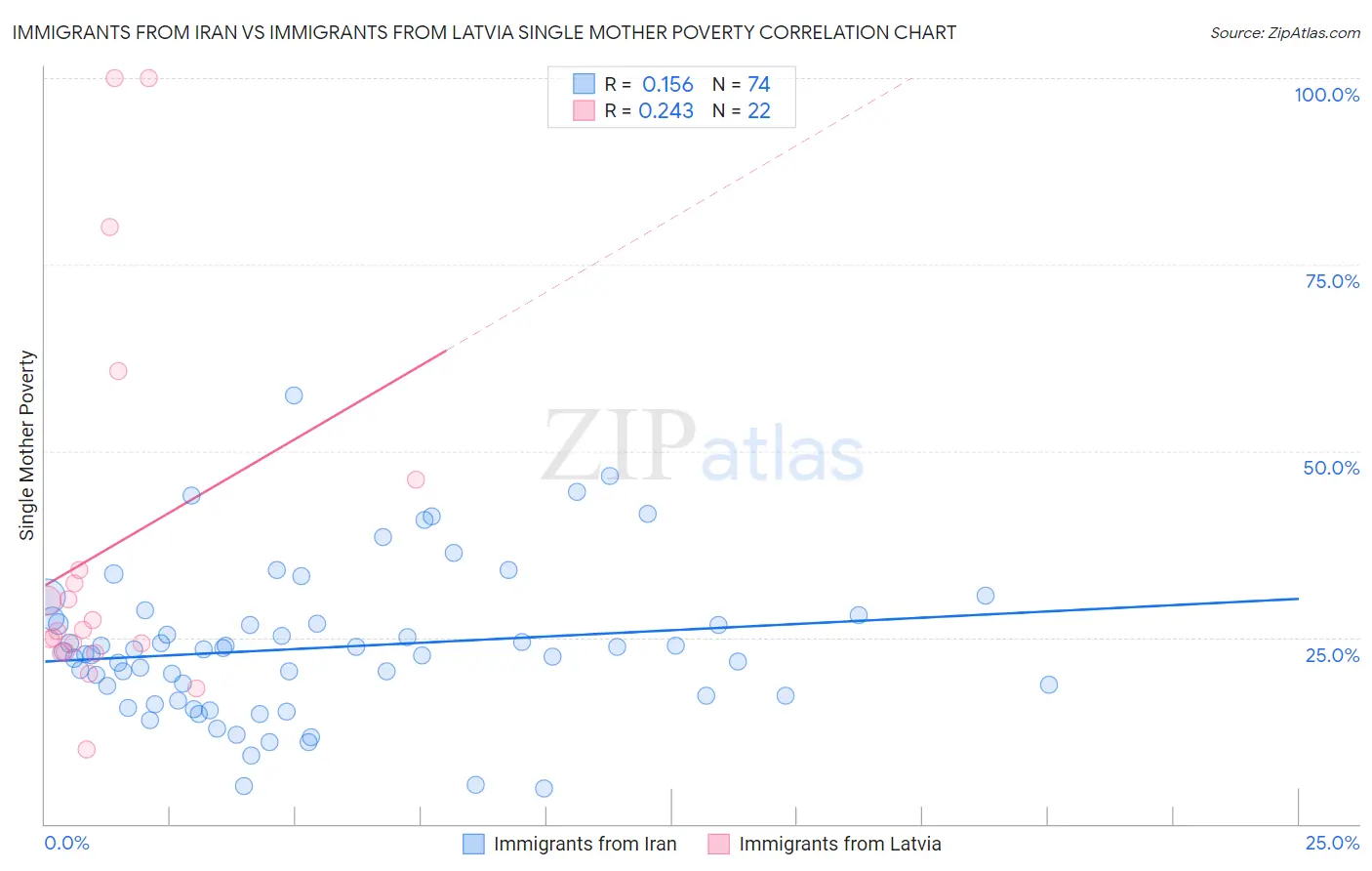 Immigrants from Iran vs Immigrants from Latvia Single Mother Poverty