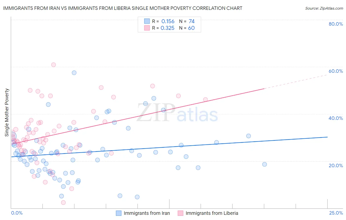 Immigrants from Iran vs Immigrants from Liberia Single Mother Poverty