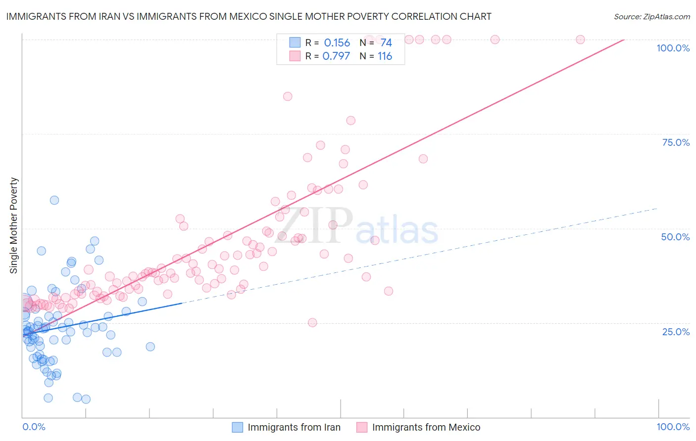 Immigrants from Iran vs Immigrants from Mexico Single Mother Poverty