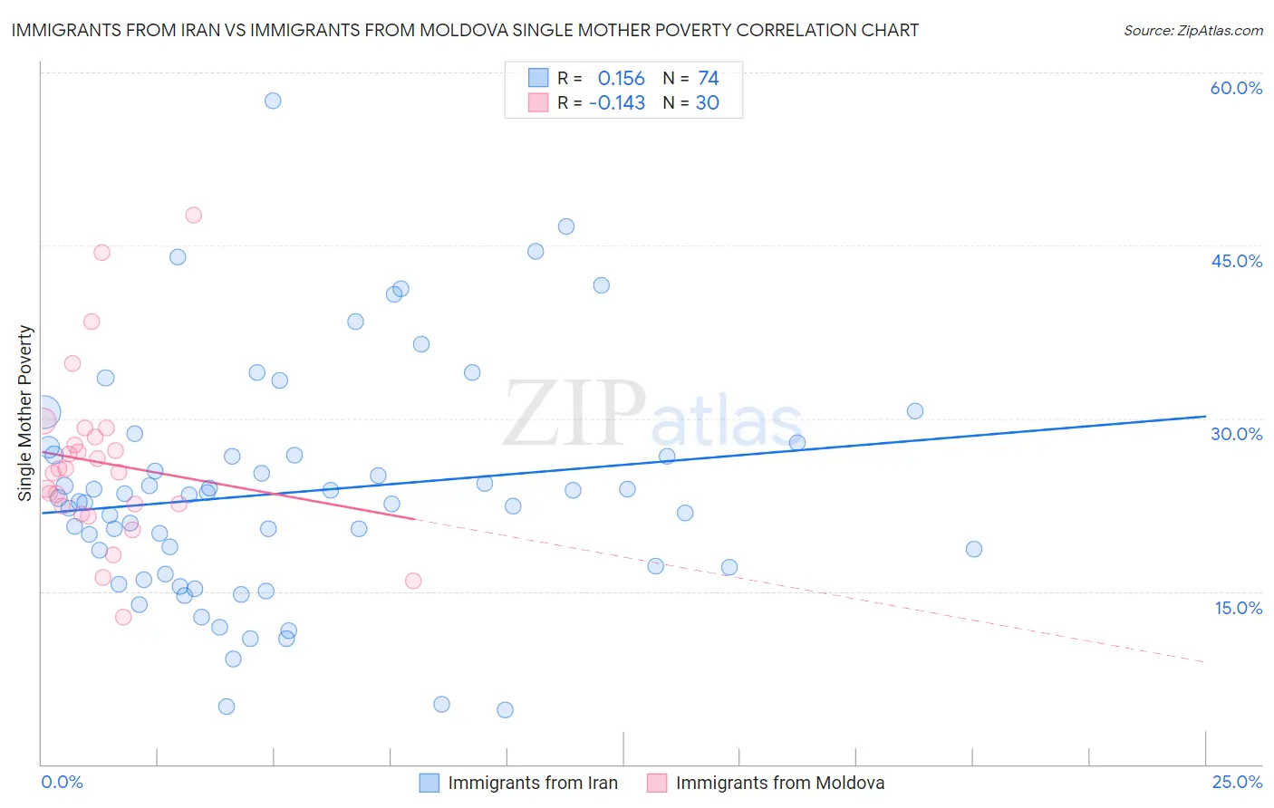 Immigrants from Iran vs Immigrants from Moldova Single Mother Poverty