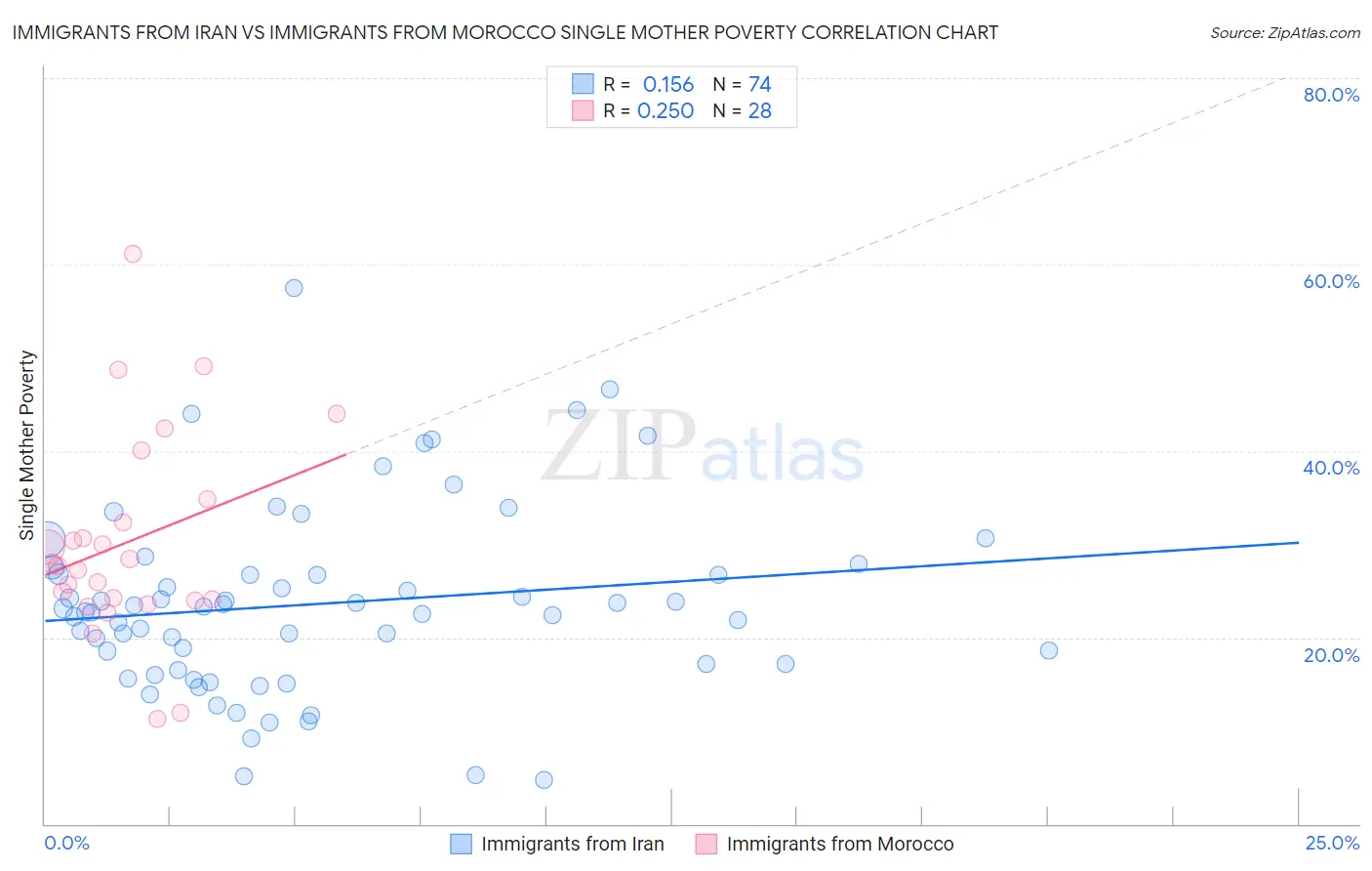 Immigrants from Iran vs Immigrants from Morocco Single Mother Poverty
