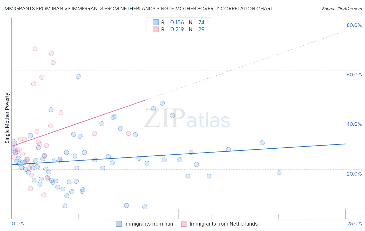 Immigrants from Iran vs Immigrants from Netherlands Single Mother Poverty