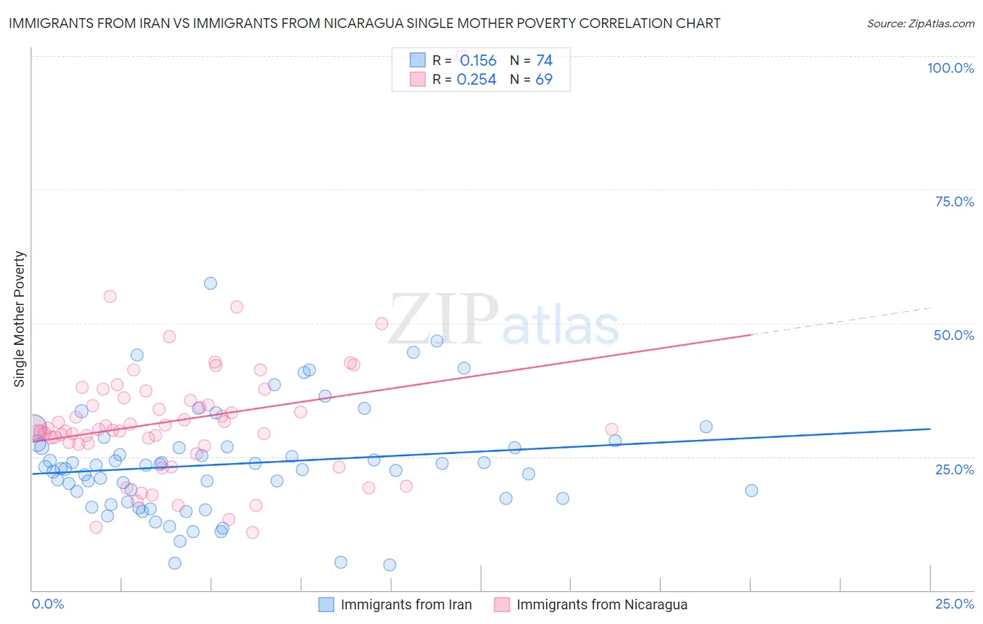 Immigrants from Iran vs Immigrants from Nicaragua Single Mother Poverty
