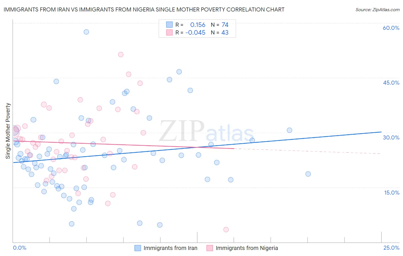 Immigrants from Iran vs Immigrants from Nigeria Single Mother Poverty