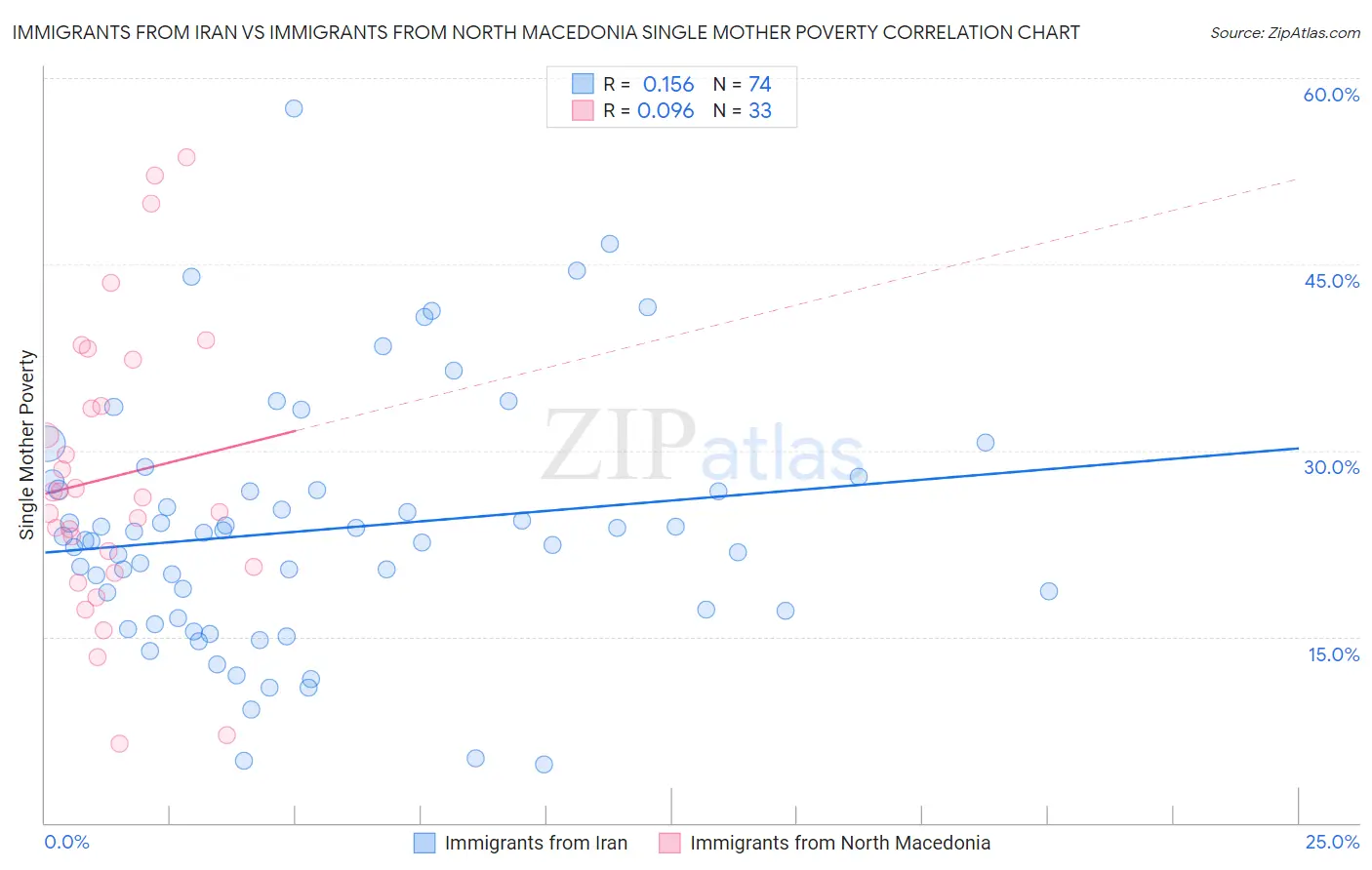 Immigrants from Iran vs Immigrants from North Macedonia Single Mother Poverty