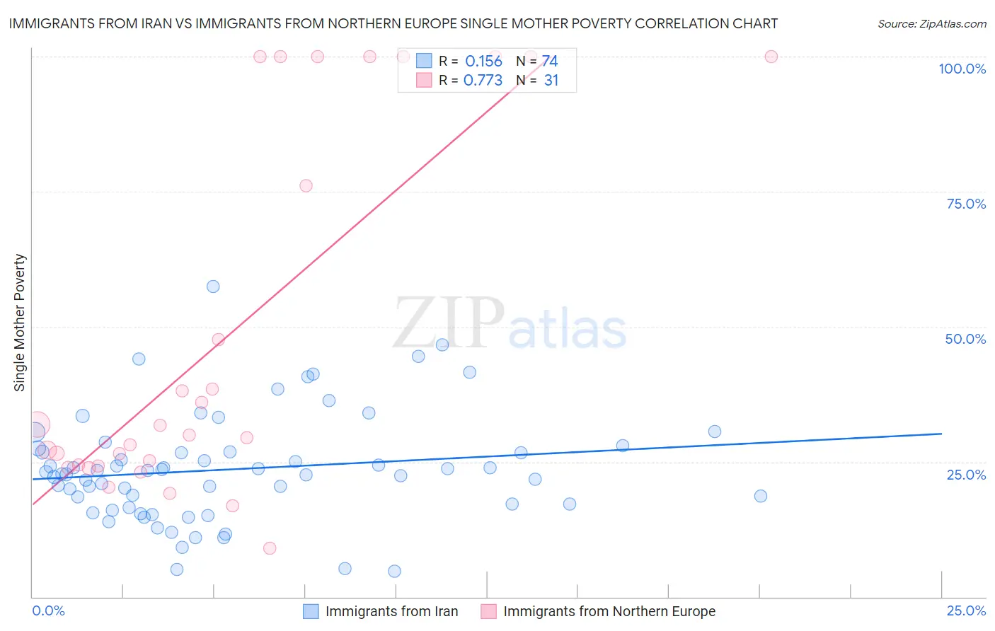 Immigrants from Iran vs Immigrants from Northern Europe Single Mother Poverty