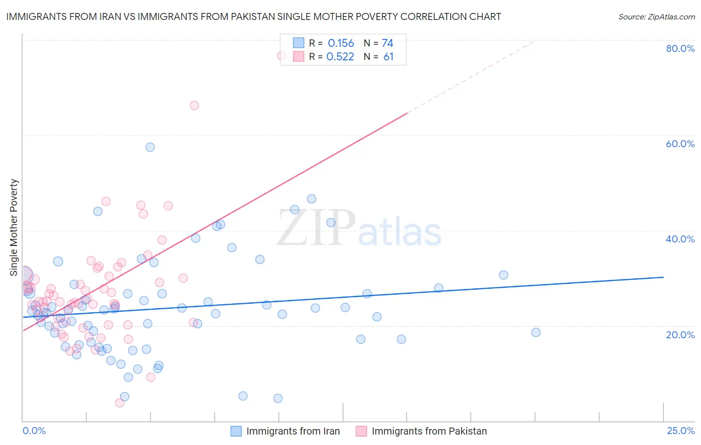 Immigrants from Iran vs Immigrants from Pakistan Single Mother Poverty