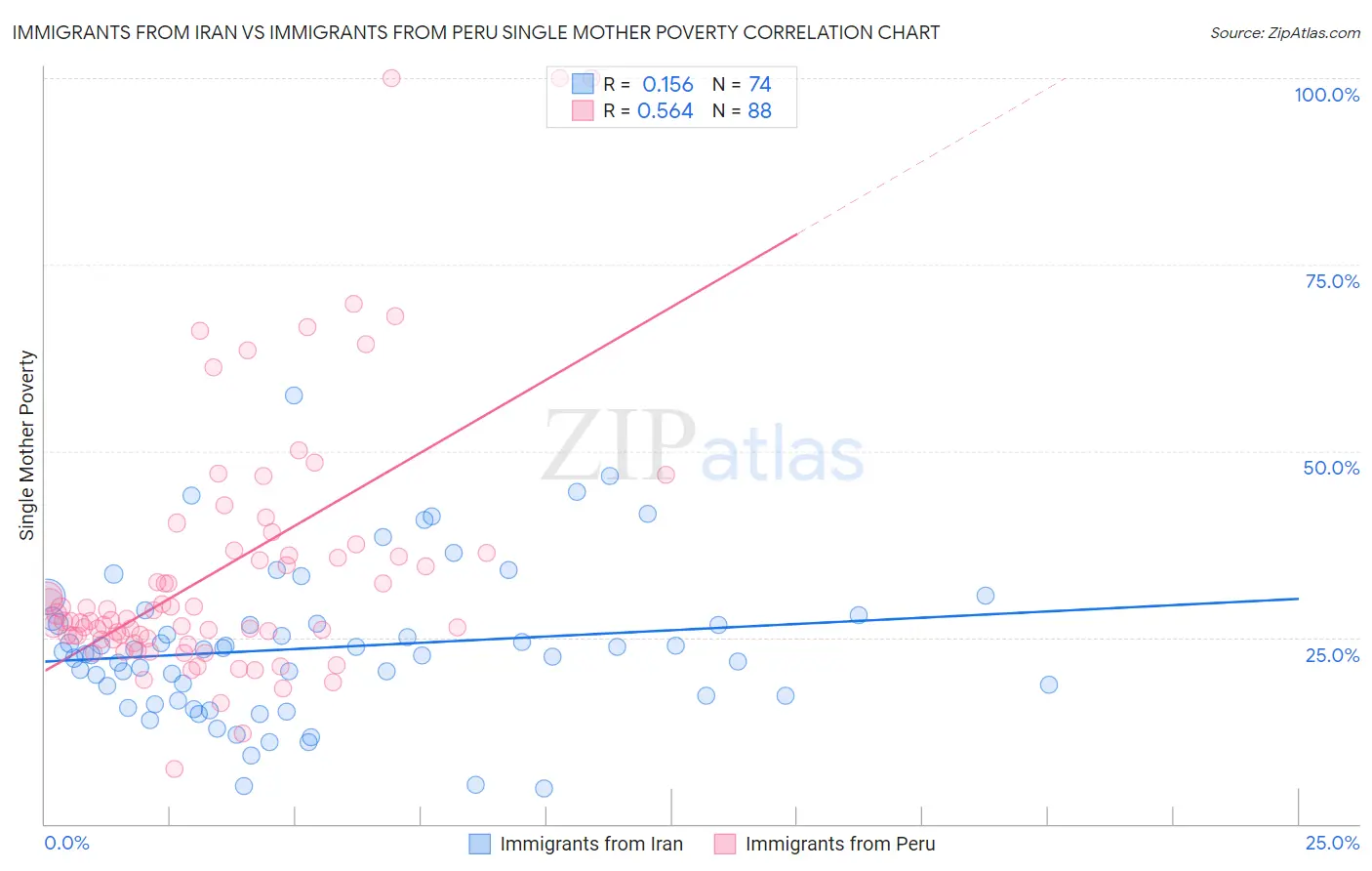 Immigrants from Iran vs Immigrants from Peru Single Mother Poverty