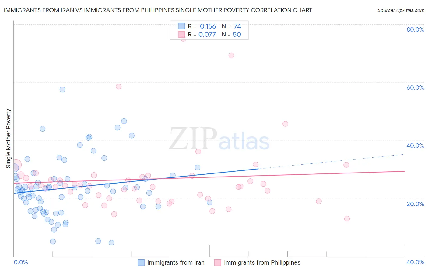Immigrants from Iran vs Immigrants from Philippines Single Mother Poverty