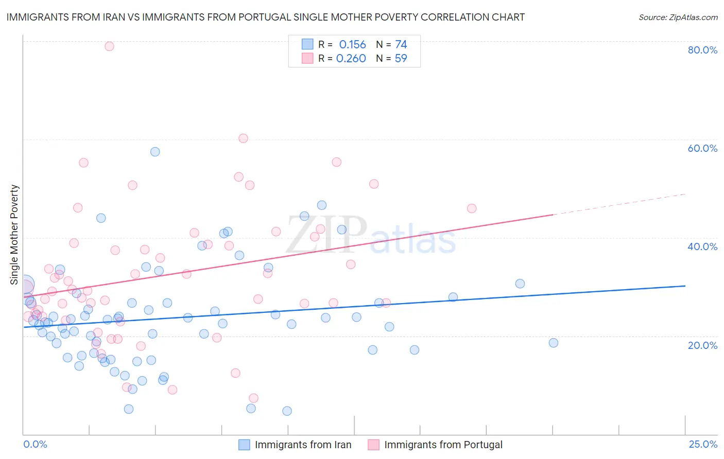 Immigrants from Iran vs Immigrants from Portugal Single Mother Poverty