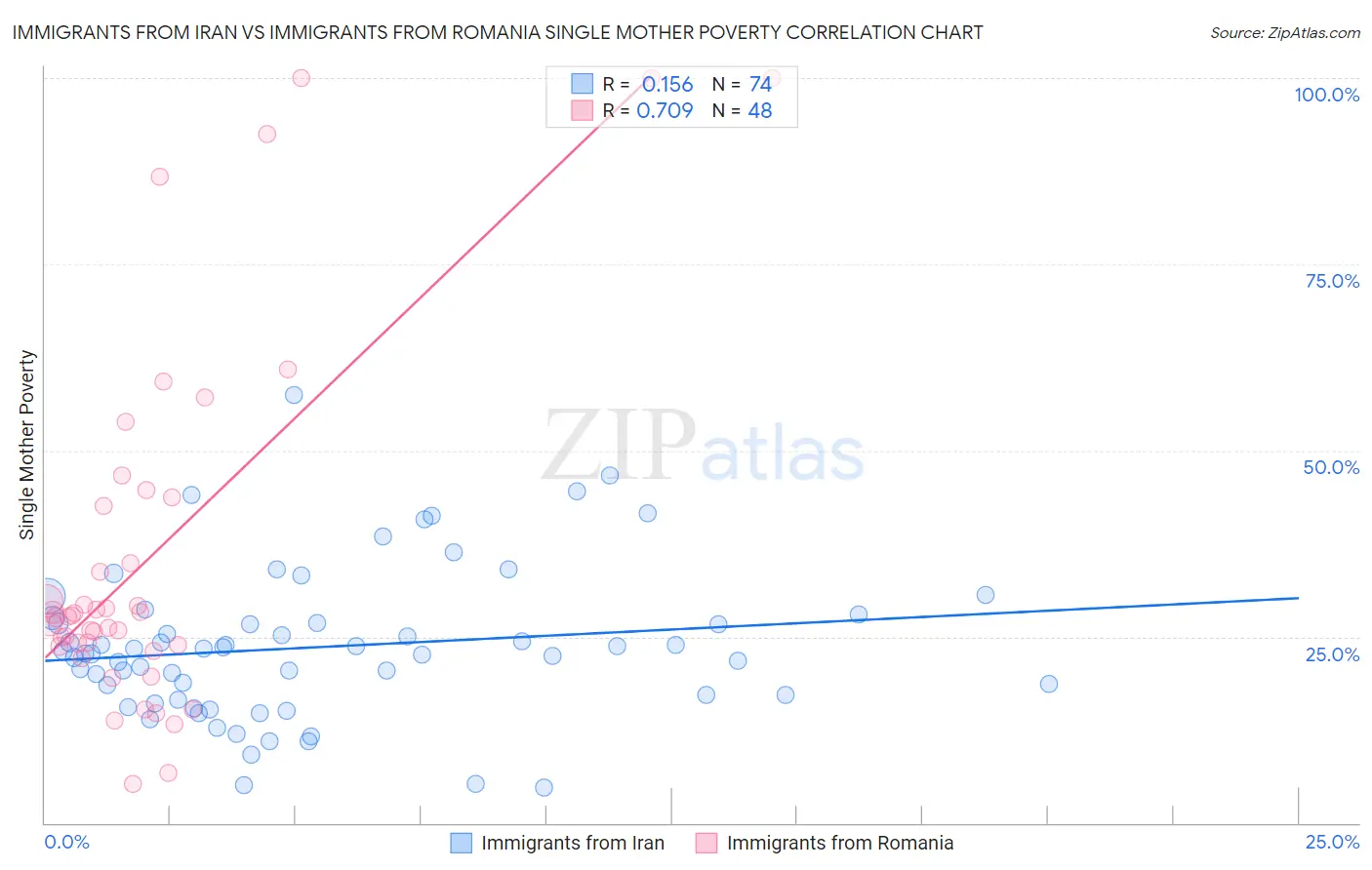 Immigrants from Iran vs Immigrants from Romania Single Mother Poverty