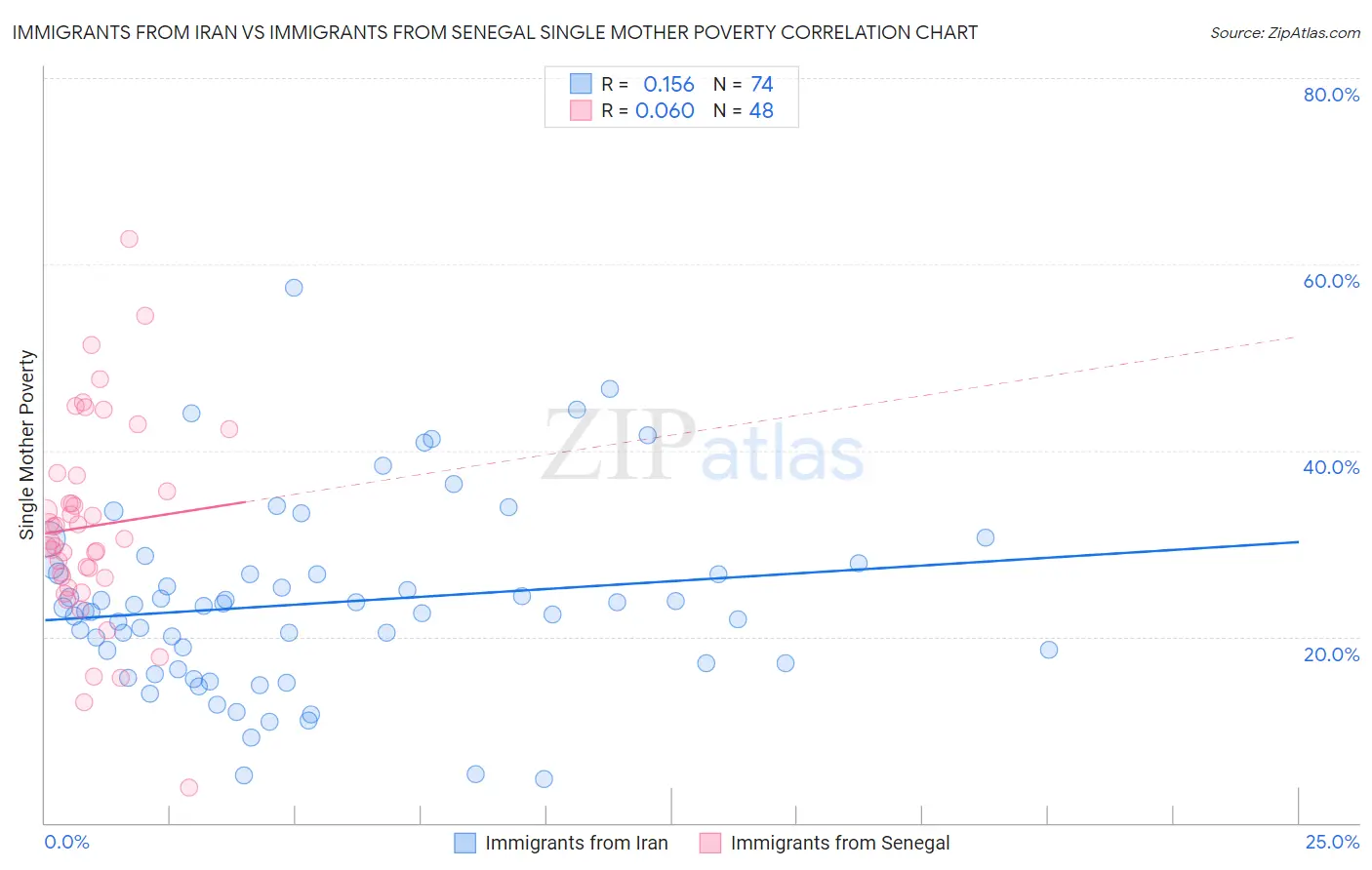 Immigrants from Iran vs Immigrants from Senegal Single Mother Poverty