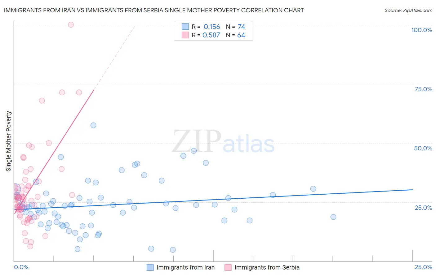 Immigrants from Iran vs Immigrants from Serbia Single Mother Poverty