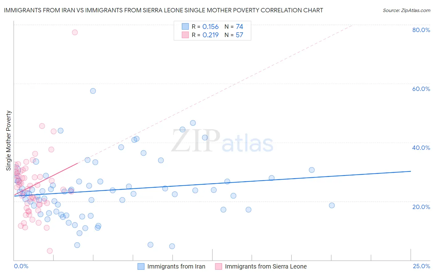 Immigrants from Iran vs Immigrants from Sierra Leone Single Mother Poverty